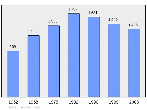 Grafiek inwonertal gemeente