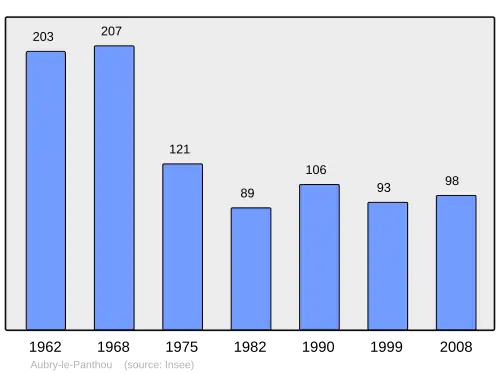 Grafiek inwonertal gemeente