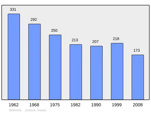 Grafiek inwonertal gemeente