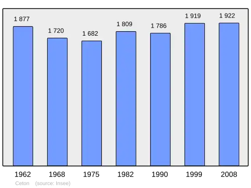 Grafiek inwonertal gemeente