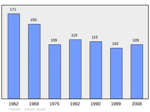 Grafiek inwonertal gemeente