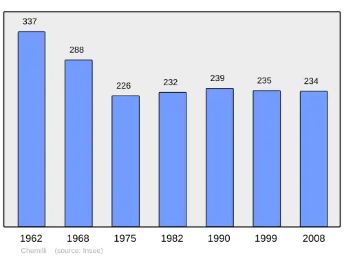 Grafiek inwonertal gemeente