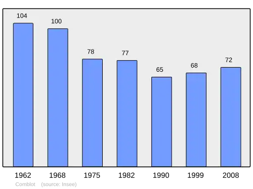 Grafiek inwonertal gemeente