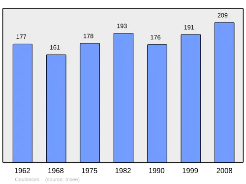 Grafiek inwonertal gemeente