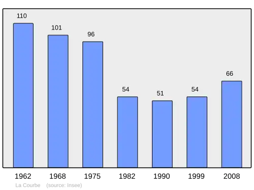 Grafiek inwonertal gemeente