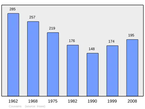 Grafiek inwonertal gemeente