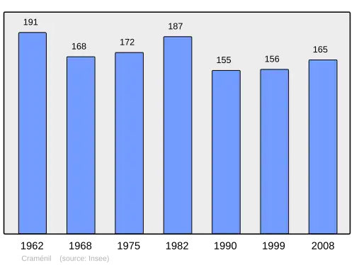 Grafiek inwonertal gemeente