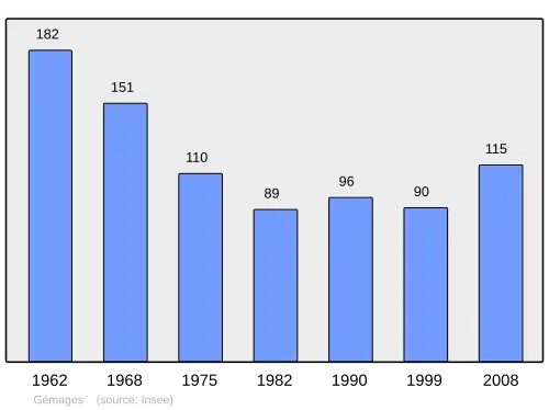 Grafiek inwonertal gemeente