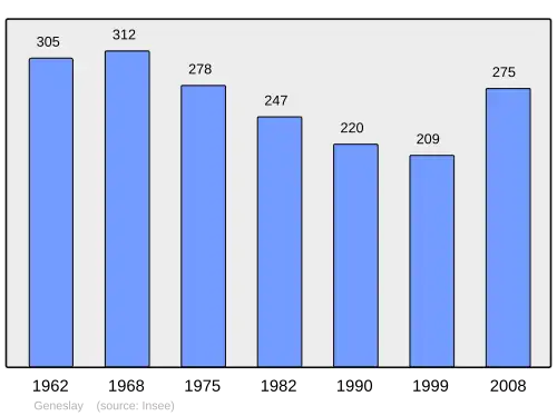 Grafiek inwonertal gemeente