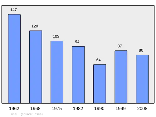 Grafiek inwonertal gemeente