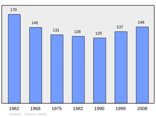 Grafiek inwonertal gemeente