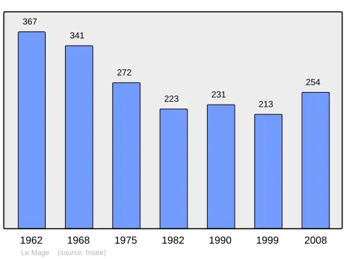 Grafiek inwonertal gemeente