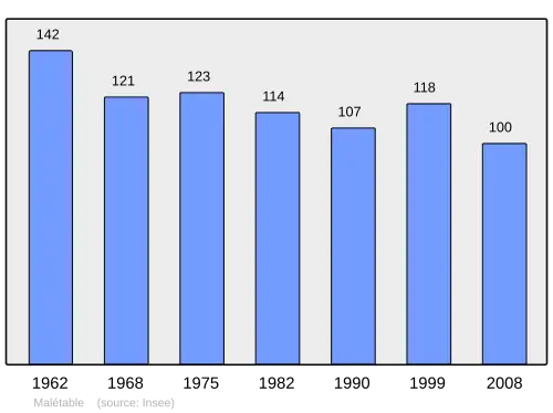 Grafiek inwonertal gemeente