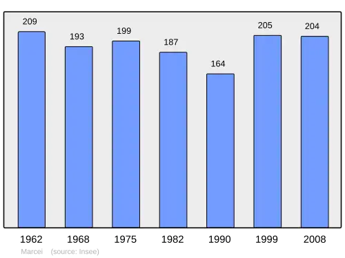 Grafiek inwonertal gemeente