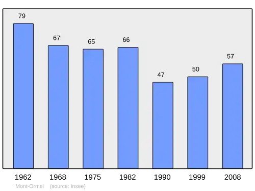 Grafiek inwonertal gemeente