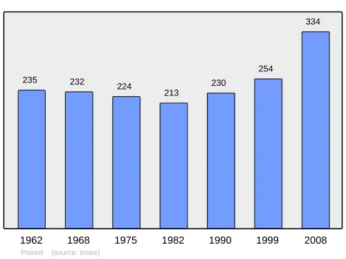 Grafiek inwonertal gemeente