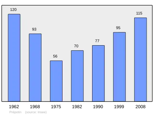 Grafiek inwonertal gemeente
