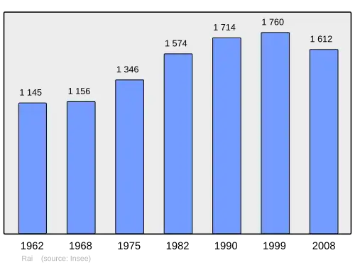 Grafiek inwonertal gemeente