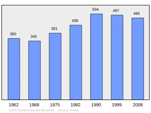 Grafiek inwonertal gemeente