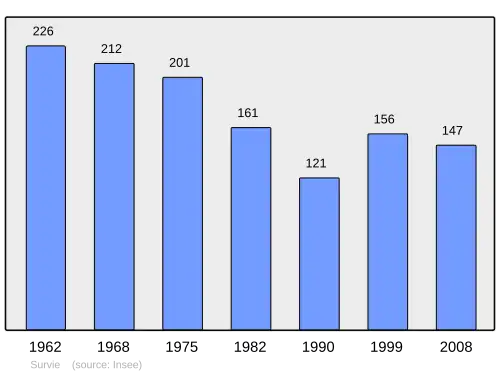 Grafiek inwonertal gemeente