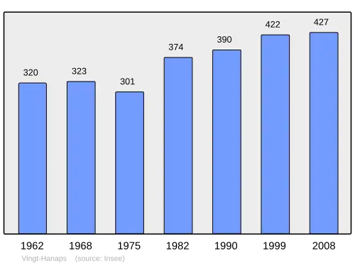 Grafiek inwonertal gemeente
