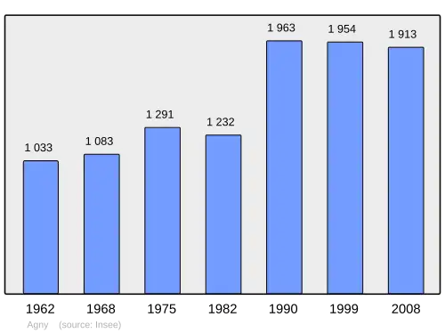 Grafiek inwonertal gemeente