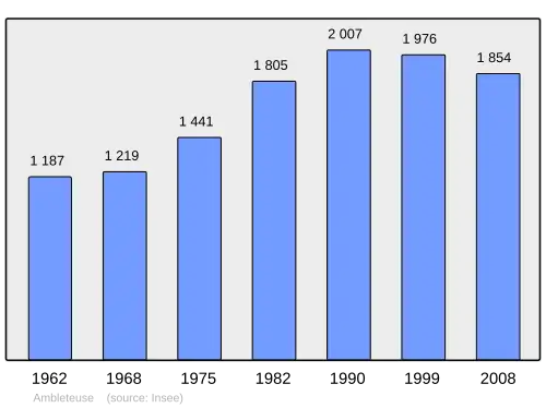 Grafiek inwonertal gemeente