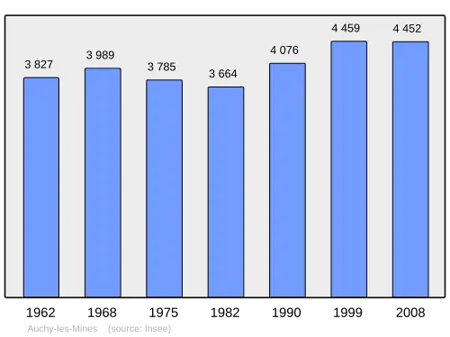 Grafiek inwonertal gemeente