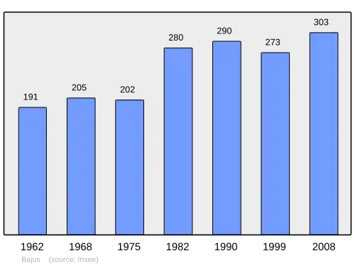 Grafiek inwonertal gemeente