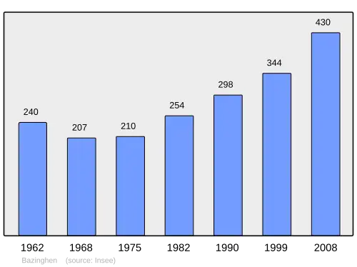 Grafiek inwonertal gemeente