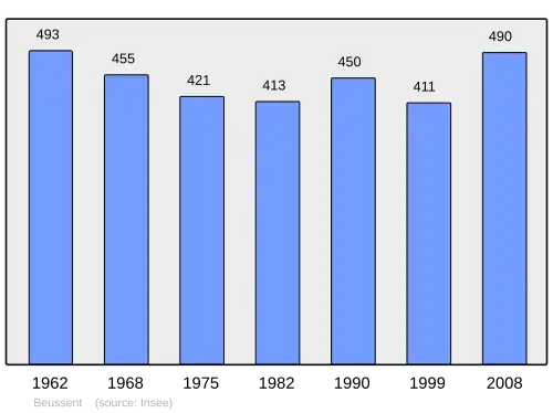 Grafiek inwonertal gemeente