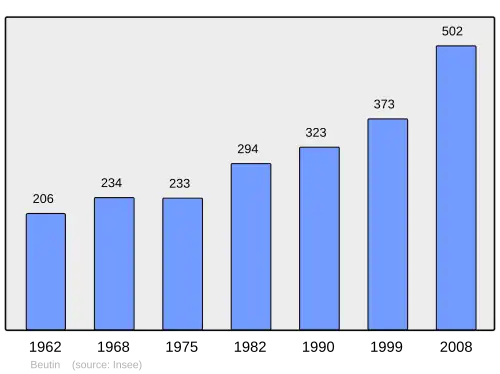 Grafiek inwonertal gemeente