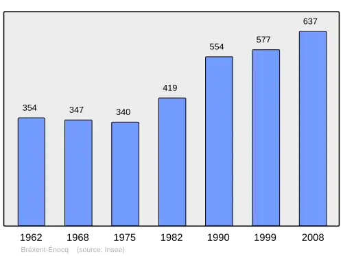 Grafiek inwonertal gemeente