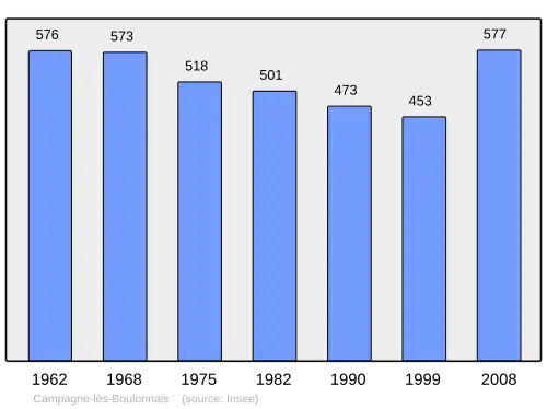 Grafiek inwonertal gemeente