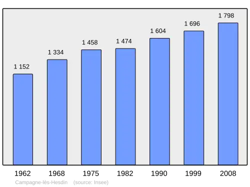 Grafiek inwonertal gemeente