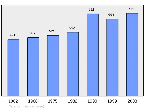 Grafiek inwonertal gemeente