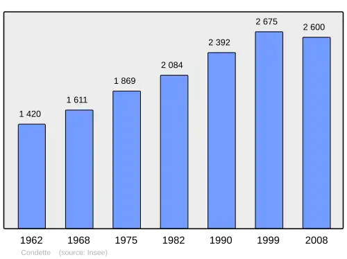 Grafiek inwonertal gemeente