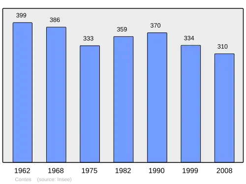 Grafiek inwonertal gemeente