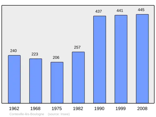 Grafiek inwonertal gemeente