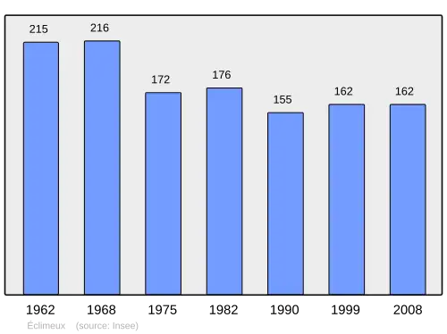 Grafiek inwonertal gemeente