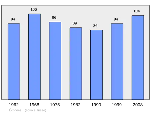 Grafiek inwonertal gemeente
