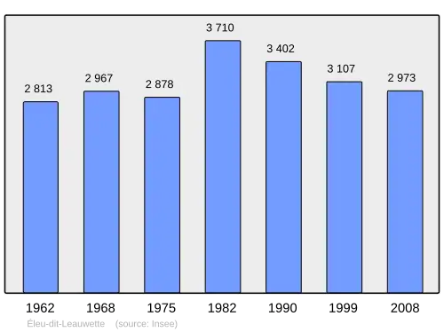 Grafiek inwonertal gemeente
