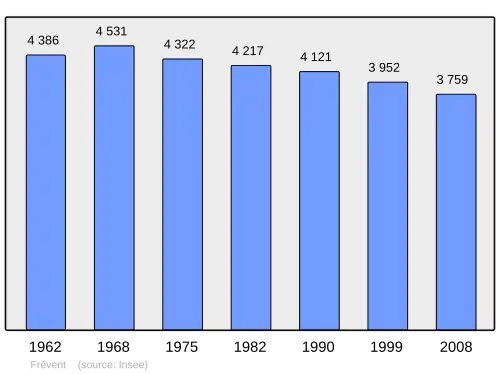 Grafiek inwonertal gemeente