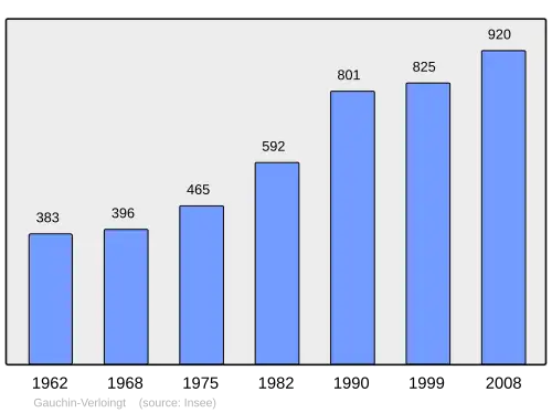 Grafiek inwonertal gemeente