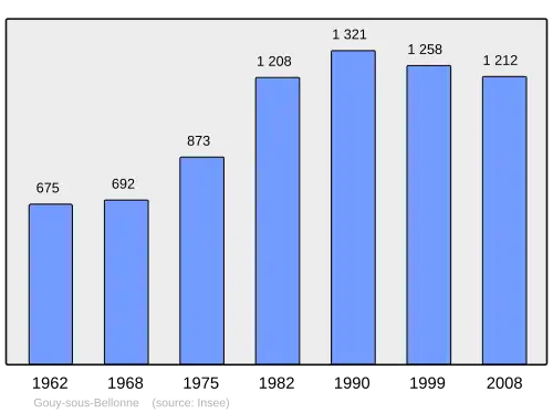 Grafiek inwonertal gemeente