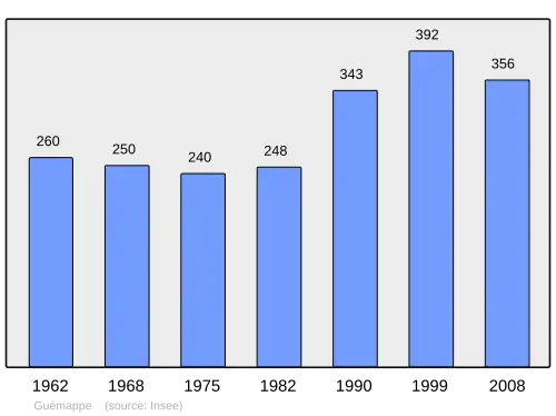 Grafiek inwonertal gemeente