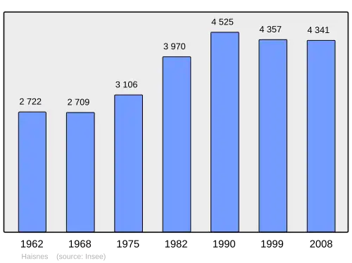 Grafiek inwonertal gemeente