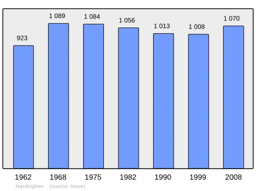 Grafiek inwonertal gemeente