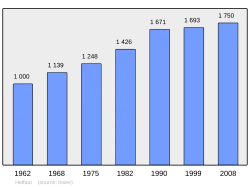 Grafiek inwonertal gemeente