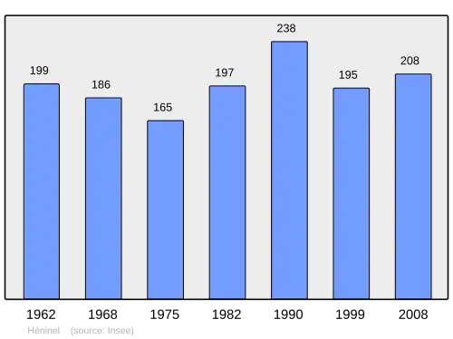 Grafiek inwonertal gemeente